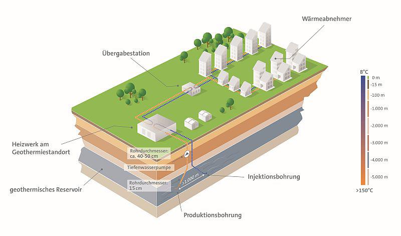 Erdwärme-Breisgau: Zielgebiet wird konkreter.
Schematische Darstellung einer Geothermie-Anlage.

Foto: badenova